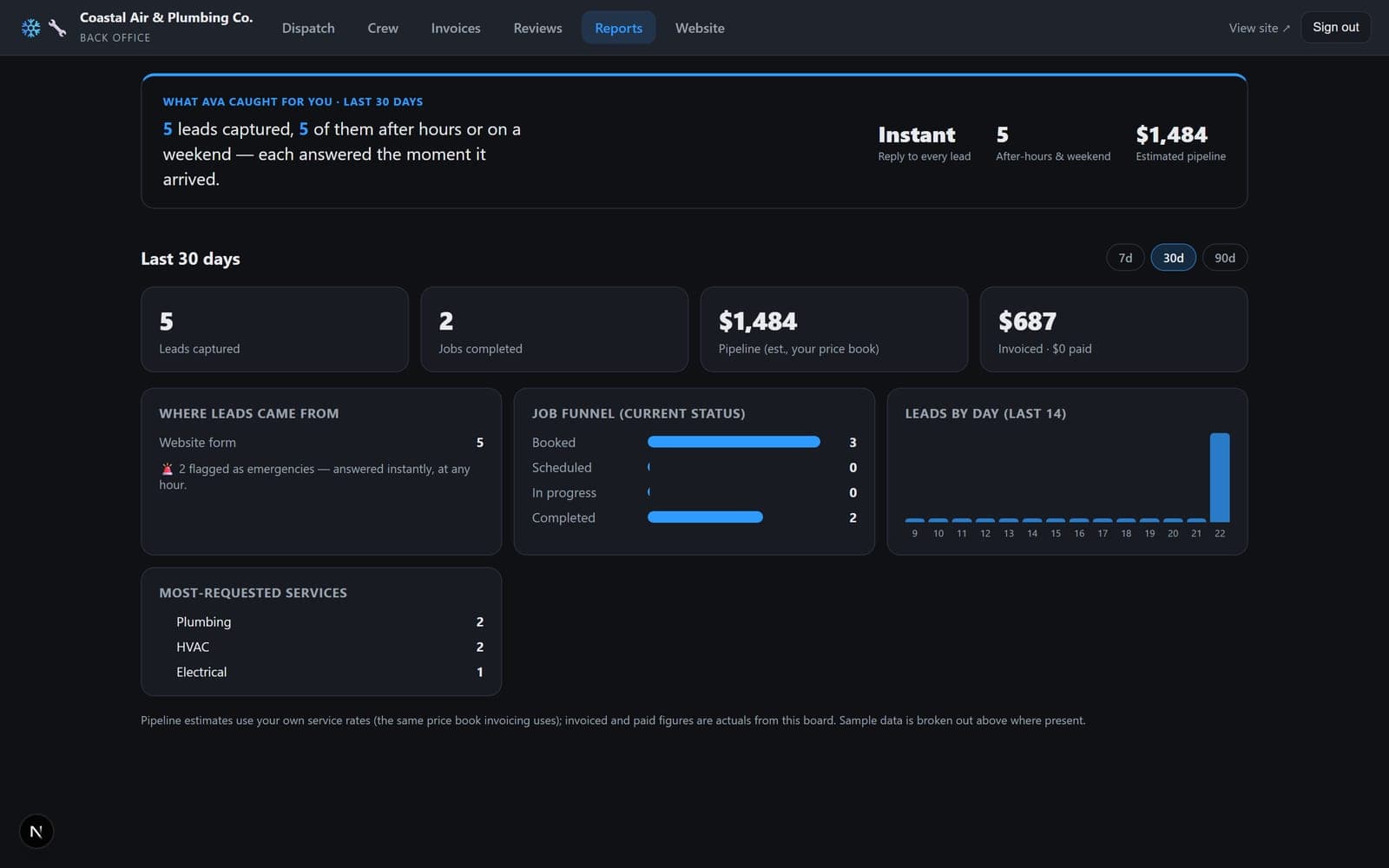 A reporting view showing leads captured, jobs completed, estimated pipeline, and a job funnel.